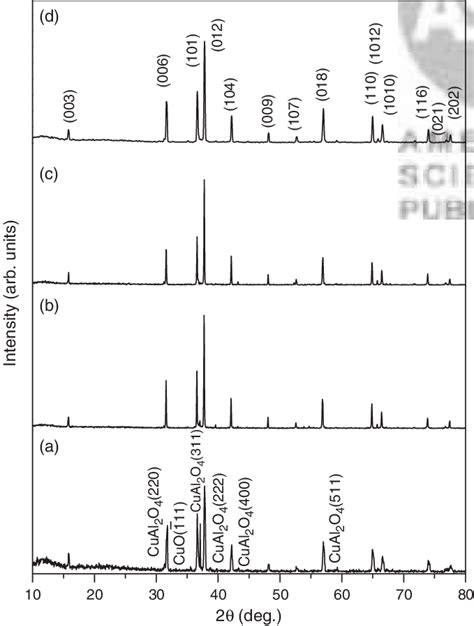 Xrd Patterns Of Alloyed Amorphous Sample At 1100 C For Different