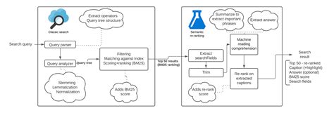 Semantic search with Azure Cognitive Search