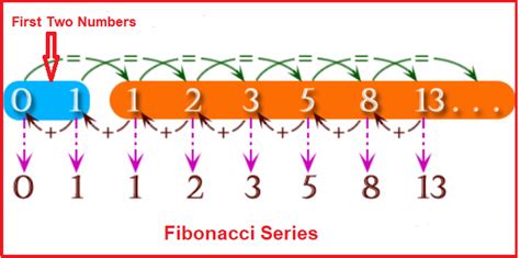 Write A C Program To Find Fibonacci Series Codebun