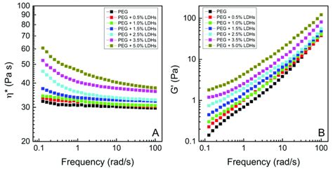 Complex viscosity η A and Storage modulus G B at 65 C as a