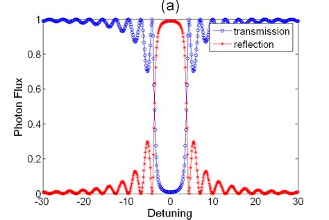 Transmission And Reflection Characteristics Of Two Bragg Grating