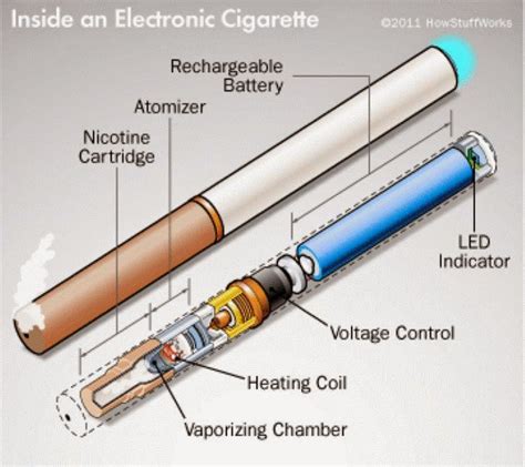 How Electronic Cigarettes Work