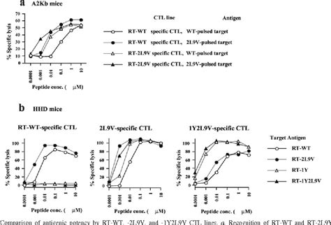 Figure 2 From Virus Expressing Hiv 1 Antigen Protects Hla A2 Transgenic