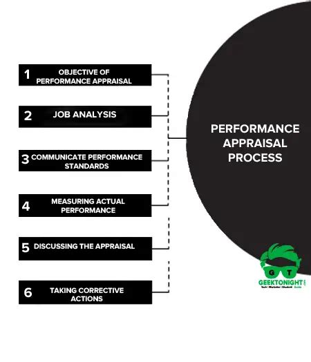 Employee Performance Appraisal Process