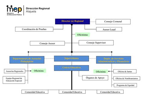 Organigrama Del Mep Costa Rica Image To U