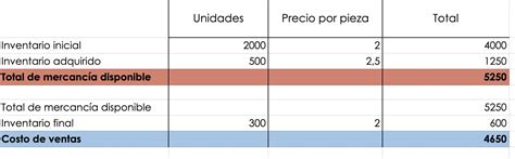 Qué es el costo de ventas cómo calcularlo y ejemplos