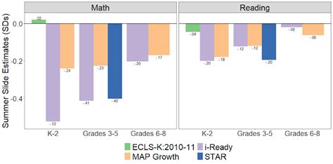 Summer Learning Loss Prevention Engaging Students In Educational