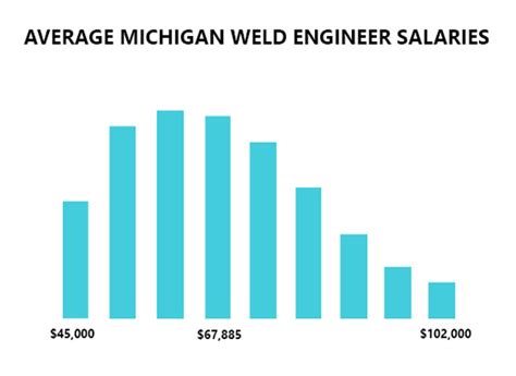 Weld Engineering Jobs In Michigan Joiner Services