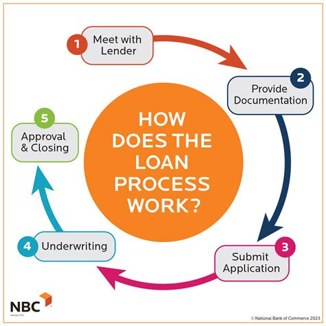 Business Loans What Are They And How Do They Work