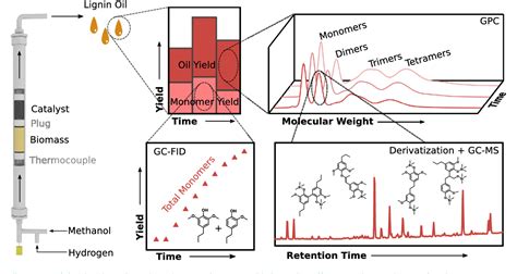 Figure 1 From Flowthrough Reductive Catalytic Fractionation Of Biomass Semantic Scholar