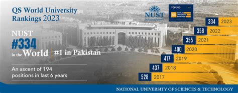 QS World University Ranking 2023 – National University of Sciences and Technology (NUST)