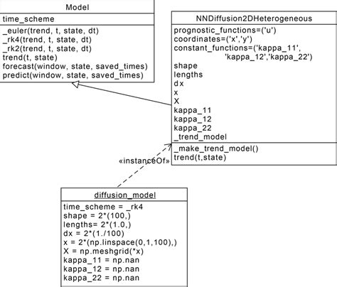 Unified Modelling Language Uml Class Diagram Showing The Interaction Download Scientific