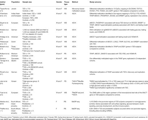 Frontiers Blood Based Dna Methylation Biomarkers For Type 2 Diabetes