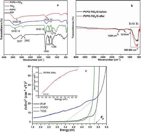 Ftir Of A Pvp Pvpo Tio2 Nps And Pvpo Tio2 Ncs And B Modified