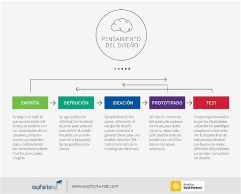 Euphorianet Infografía Etapas de la metodología Pensamiento de