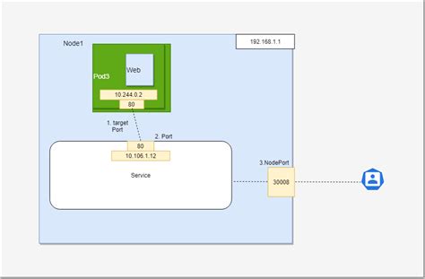 K8s basic architecture illustration | by Heaven Hu | Medium