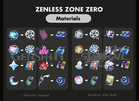 Zzz Material Comparison Zenless Zone Zero Hoyolab