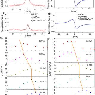 Absorbance And Transmission Spectra Of The Auag Coreshell Nanorods