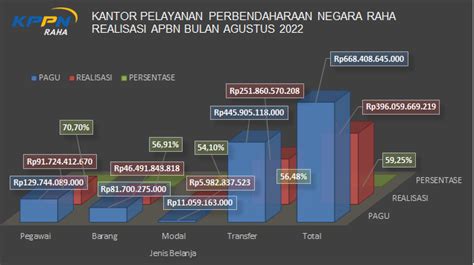 Realisasi Belanja Apbn Yang Dikelola Kppn Raha S D Bulan Agustus