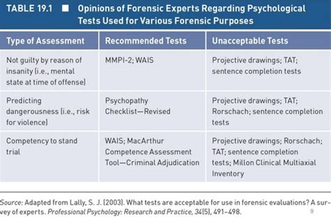 Forensic Psychology Chapter 19 Flashcards Quizlet