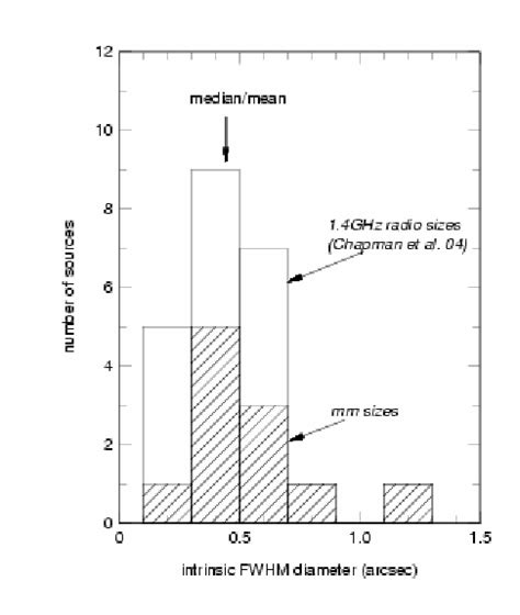 Distribution Of Intrinsic Fwhm Sizes Corrected For Lensing And Angular