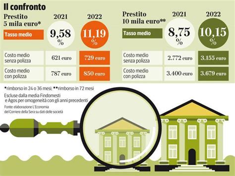 I Tassi In Rialzo Sui Prestiti E La Stretta Monetaria Prestiti Pi