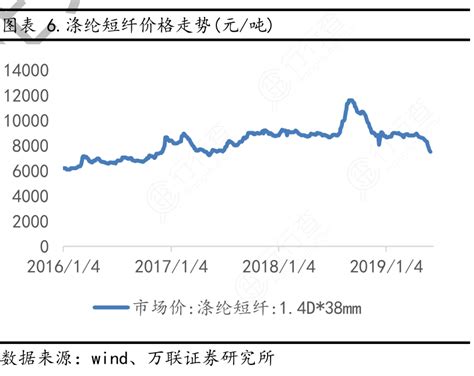 图表6 涤纶短纤价格走势元：吨行行查行业研究数据库