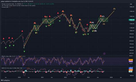 Nasdaq Ixic Chart Image By Gufgpw Tradingview