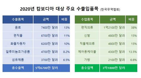 캄보디아와도 Fta 체결건설기계·자동차 등 활짝