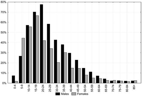 The Proportion Of Deaths Due To External Causes By Sex And Age Groups