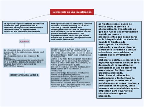 La Hip Tesis En Una Investigaci N Mind Map