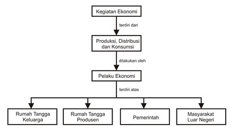 Bagan Kegiatan Ekonomi Homecare24