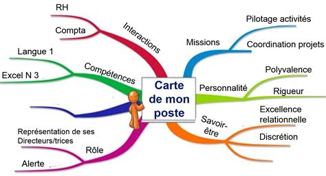 Assistante De Direction La Fiche M Tier Pour Tout Ma Triser