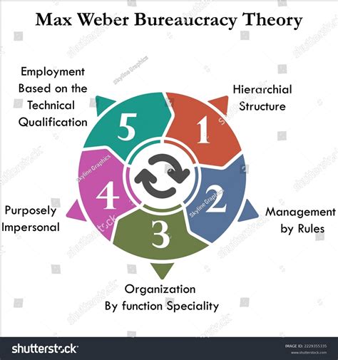 Five Steps Max Weber Bureaucracy Theory