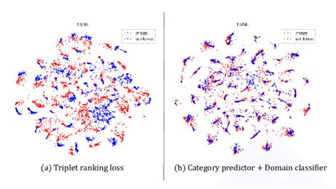 T SNE Embedding With Multi Modal Feature From Image And Text A And