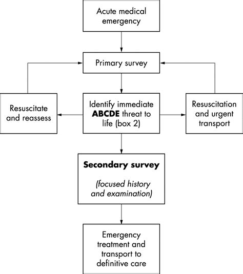 The ABC Of Community Emergency Care Emergency Medicine Journal