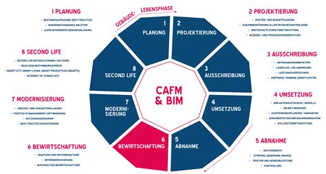 Building Information Modeling Digitaler Zwilling BIM Und CAFM