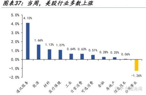 大类资产周度跟踪（20231218 20231222） 知乎