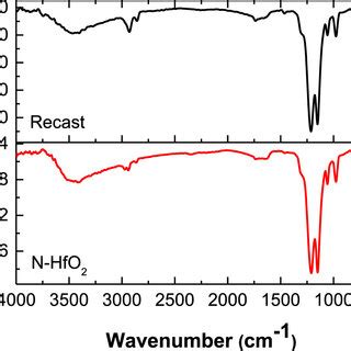 Ft Ir Atr Spectra Of Recast Nafion And Nafion Hfo Hybrid Membrane