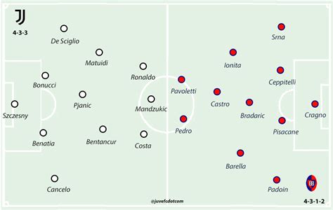 Juventus V Cagliari Match Preview Scouting Juvefc