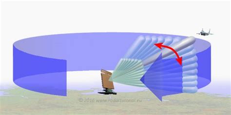 3d Radars For Counter Stealth Aircraft Counter Unmanned Aircraft