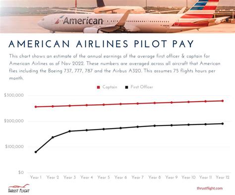 American Airlines Pilot Salary 2024 Juana Marabel