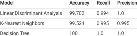 Classication Performance Comparison Of Each Model With Wpli Download Scientific Diagram