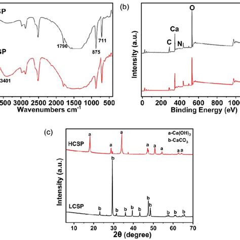 Ft Ir Diagram A Xps Diagram B And Xrd Diagram C Of Lcsp And