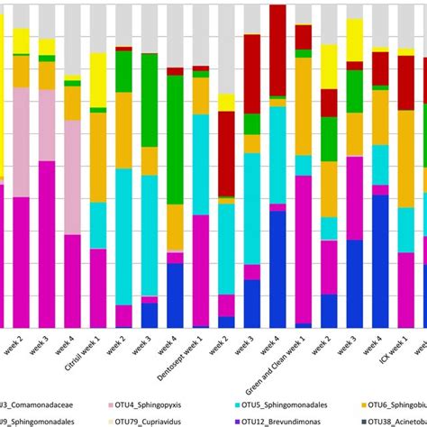 Average Relative Abundance Of OTUs In Biofilms The Average Relative