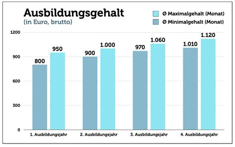 Mechatroniker Gehalt Ausbildung Voraussetzungen