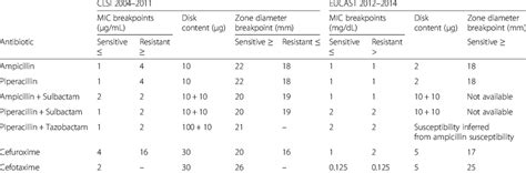 Zone Diameter Interpretive Standards And Equivalent Mic Breakpoints For