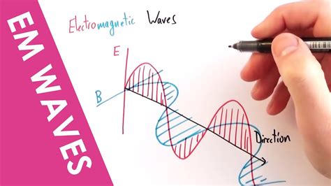 Electromagnetic Wave Diagram