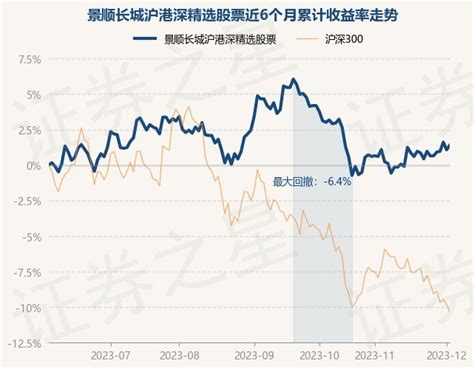 12月4日基金净值：景顺长城沪港深精选股票最新净值1895，涨032股票频道证券之星