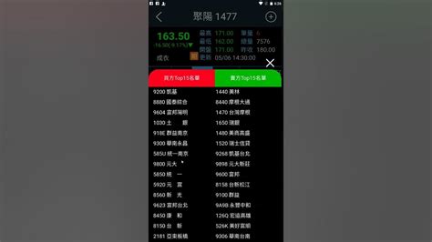 飆股基因app介紹：1477聚陽 大跌9 教大家如何找出富爸爸 Youtube